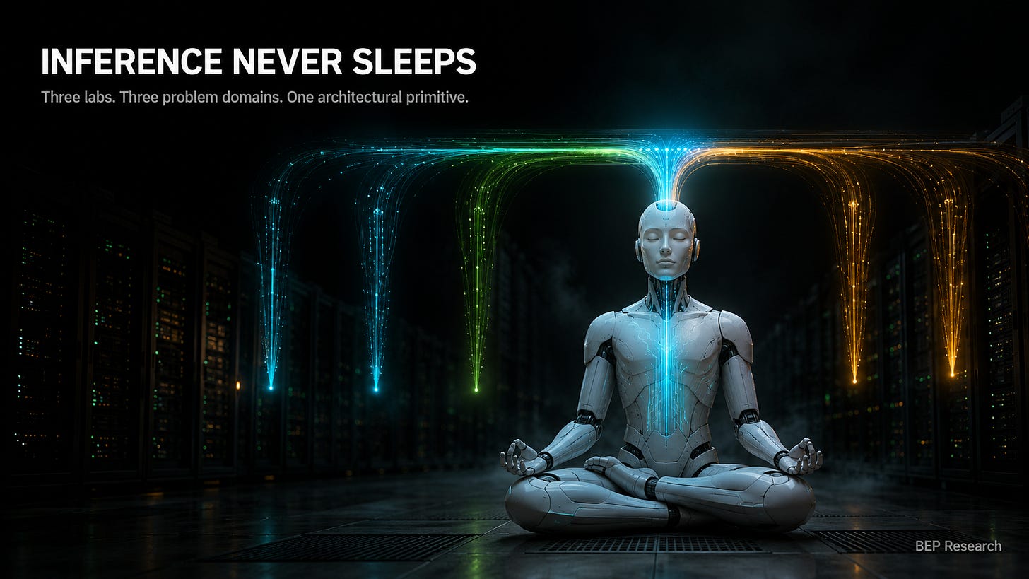 Three streams of light — cyan, NVIDIA green, and amber — converge from three frontier AI labs (DreamZero from NVIDIA, Pi 0.7 from Physical Intelligence, TML-Interaction-Small from Thinking Machines) into a single architectural primitive: continuous inference. Three downstream beams flow back out as tokens, actions, and frames. Editorial illustration on near-black background, BEP Research watermark in lower right.