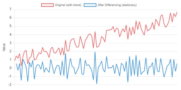 Issue #112 - Stationarity in Time Series and how to handle it