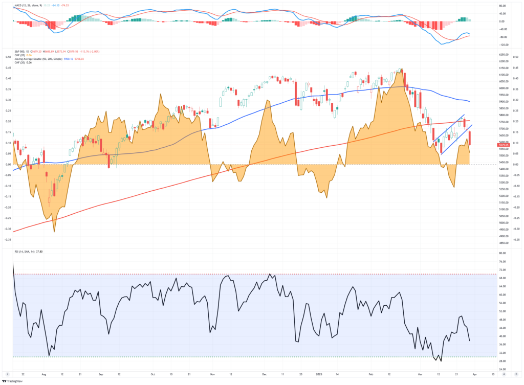 Market Trading Update