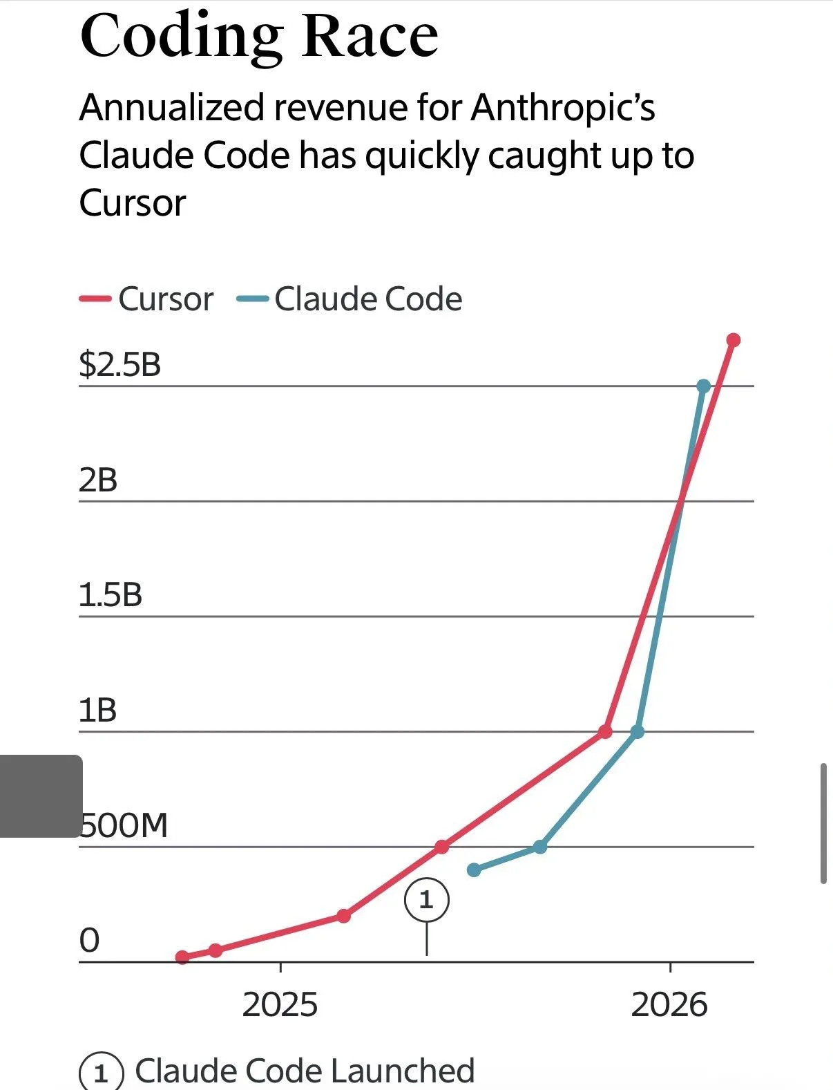 Line chart titled "Coding Race" showing annualized revenue trajectories for Cursor and Anthropic's Claude Code from 2024 through early 2026, with Cursor's revenue rising from near zero in 2024 to over $2.5 billion by early 2026 and Claude Code launching in May 2025 then accelerating to roughly $2 billion in run-rate revenue by early 2026, demonstrating that Claude Code reached comparable revenue scale in approximately 9 months versus Cursor's 24-month trajectory and contributed materially to Anthropic's $30 billion total annualized revenue by April 2026.