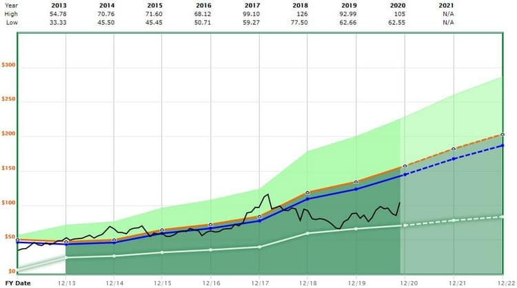 Valorisation de AbbVie Valorisation de AbbVie