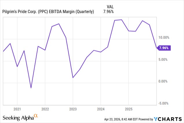 Pilgrim’s Pride quarterly adjusted EBITDA margin from Q1 FY2024 through Q4 FY2025, showing six consecutive quarters of double-digit margins peaking at 14.4% in Q2 FY2025, then stepping down to 13.3% in Q3 and collapsing to 9.2% in Q4 FY2025 as US chicken prices fell roughly 20% since July 2025.