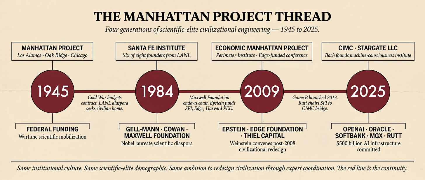 A horizontal editorial lineage chart titled "The Manhattan Project Thread," tracing four generations of scientific-elite civilizational engineering from 1945 to 2025. Four large oxblood-red year circles are arranged evenly across the timeline, connected by a single thick red horizontal thread that passes through all four circles. The clusters, left to right: 1945 Manhattan Project at Los Alamos, Oak Ridge, and Chicago, funded by wartime federal scientific mobilization; 1984 Santa Fe Institute, with six of its eight founders coming directly from Los Alamos National Laboratory, including Nobel laureate Murray Gell-Mann, Manhattan Project chemist George Cowan, and Maxwell Foundation donor support; 2009 Economic Manhattan Project at the Perimeter Institute, the Edge Foundation-funded conference convened by Eric Weinstein with Epstein-network donor support, introducing Jordan Hall and the Weinsteins to the group that would launch Game B in 2013; and 2025 California Institute for Machine Consciousness and Stargate LLC, with Jim Rutt as CIMC chairman bridging the second and third generations, and a $500 billion AI infrastructure commitment from OpenAI, Oracle, SoftBank, and MGX. Italic annotations between each pair of clusters describe the institutional transitions. A closing caption beneath reads: "Same institutional culture. Same scientific-elite demographic. Same ambition to redesign civilization through expert coordination. The red line is the continuity.