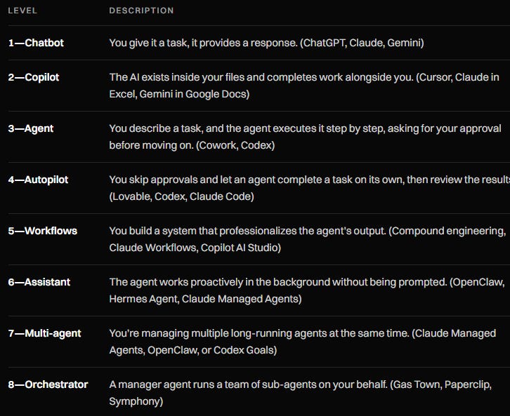 Every's eight levels of AI adoption table, from Level 1 Chatbot through Copilot, Agent, Autopilot, Workflows, Assistant, and Multi-agent to Level 8 Orchestrator. Every's eight levels of AI adoption table, from Level 1 Chatbot through Copilot, Agent, Autopilot, Workflows, Assistant, and Multi-agent to Level 8 Orchestrator.