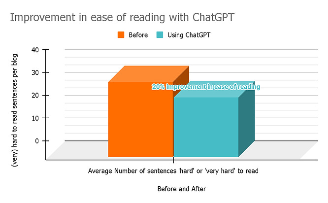20% improvement in ease of reading, using these ChatGPT prompts. 20% improvement in ease of reading, using these ChatGPT prompts.