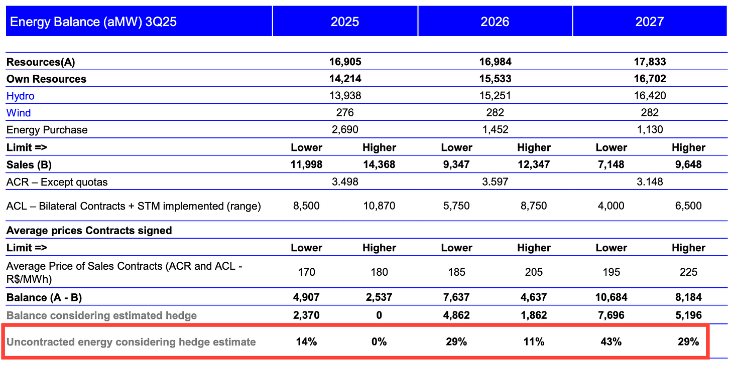 Axia Energia (AXIA) 3Q25 energy balance table showing rising uncontracted capacity through 2027, supporting the AXIA stock deep dive and investment thesis on free-market power pricing upside.