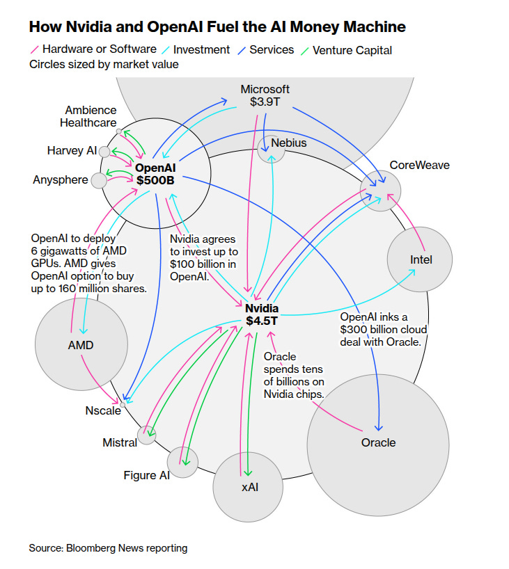 Infographic titled How Nvidia and OpenAI Fuel the AI Money Machine showing circular hardware by market investment services venture capital. Circles represent companies: Ambience Healthcare Harvey OpenAI Anyscale Mistral Figure AI xAI CoreWeave Nvidia AMD Oracle. Arrows indicate flows: Nvidia invests 100B in OpenAI OpenAI buys Nvidia chips up to 10 million shares Nvidia agrees to invest up to 100B in OpenAI to deploy up to Intel OpenAI links 300B deal with Oracle spends tens of billions on Nvidia chips. Source Bloomberg News reporting.