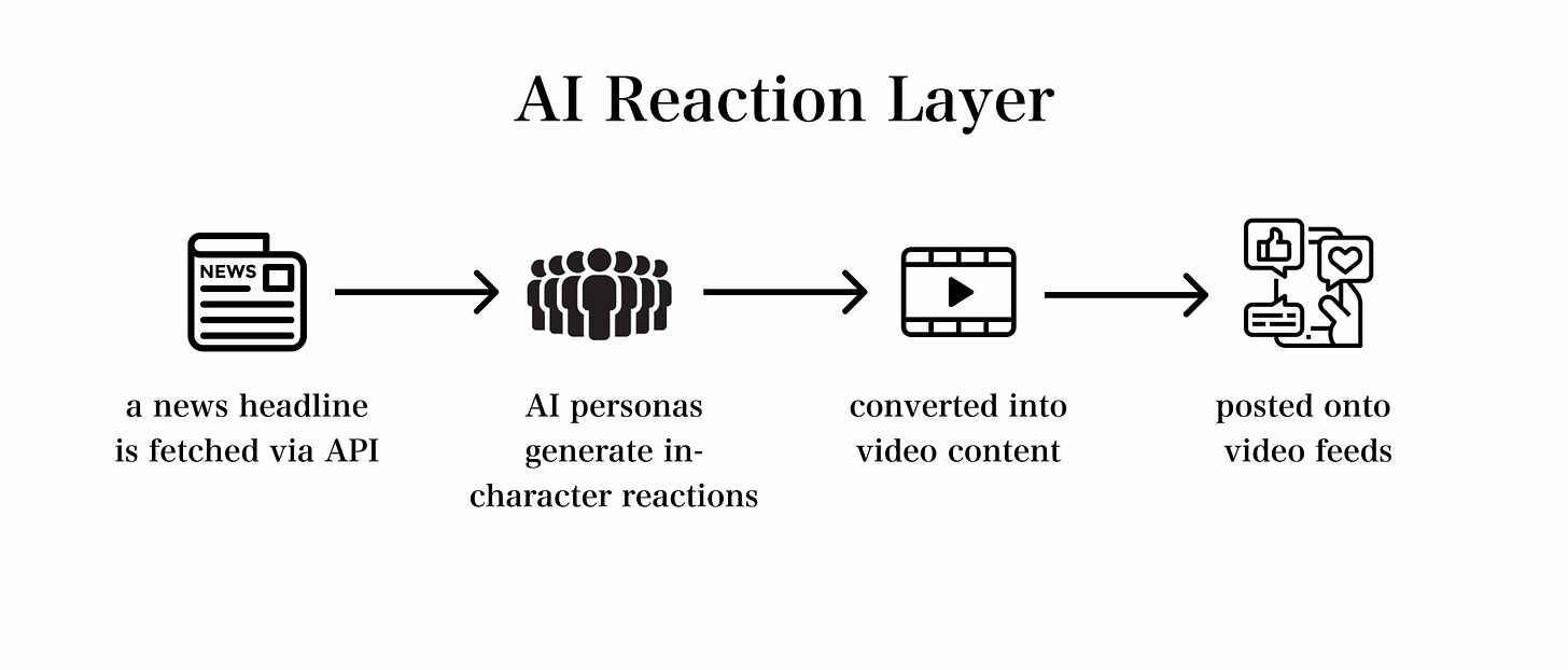 A chart explaining how AI systems create content automatically based on news events.