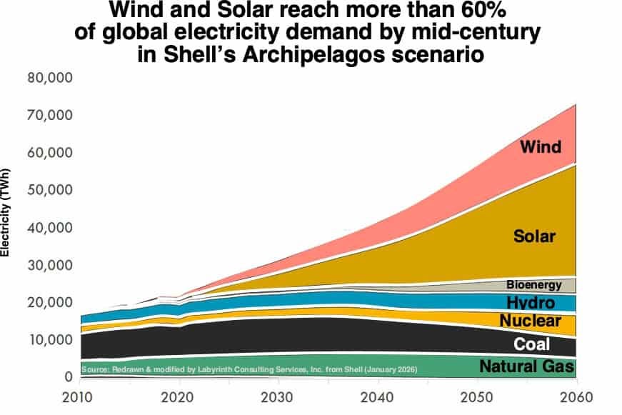 Figure 2. Wind and Solar reach more than 60% of global electricity demand by mid-century in Shell’s Archipelagos scenario. Source: Redrawn & modified by Labyrinth Consulting Services, Inc. from Shell (January 2026).