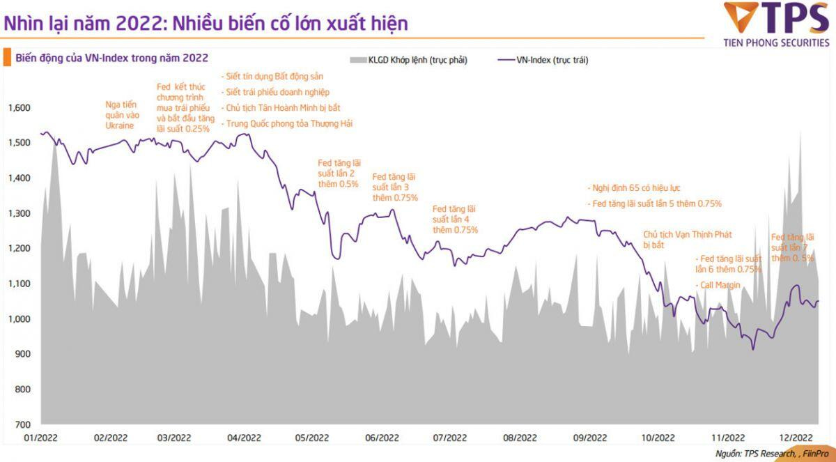 Năm 2023, liệu VN-Index còn về P/E 9.5 nữa không? Thách thức và khó khăn cho nền kinh tế Việt Nam 2023 còn quá nhiều…