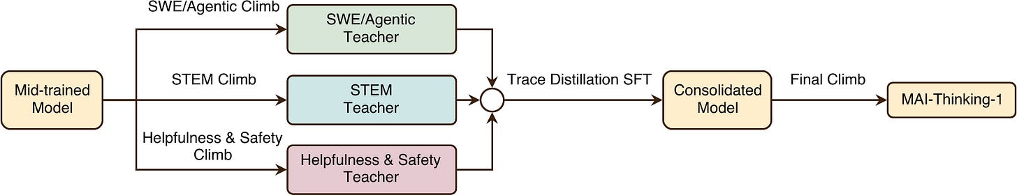 MAI-Thinking-1: specialist RL climbs → trace-distillation SFT → consolidate → final climb MAI-Thinking-1: specialist RL climbs → trace-distillation SFT → consolidate → final climb