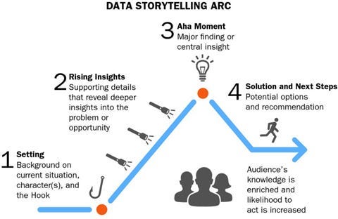 The Data Storytelling arc, which includes setting, rising insights, aha moment, and solutions and next steps. This upward arc essentiall spells out the key things to pay attnetion The Data Storytelling arc, which includes setting, rising insights, aha moment, and solutions and next steps. This upward arc essentiall spells out the key things to pay attnetion