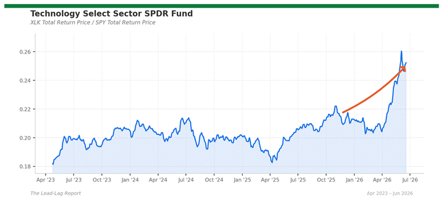 Title: xlk_spy - Description: Ratio chart xlk_spy Title: xlk_spy - Description: Ratio chart xlk_spy
