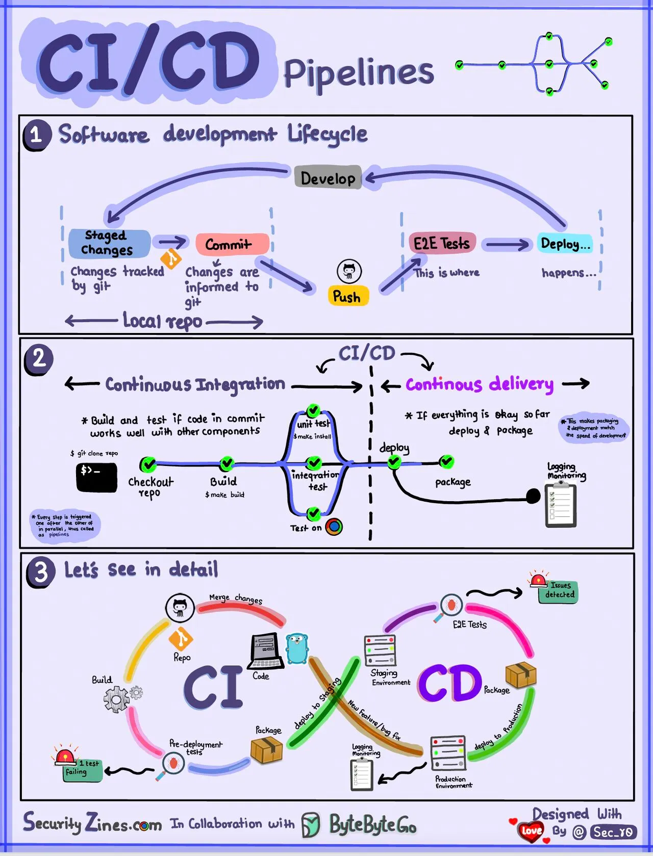 ByteByteGo CI/CD Pipeline