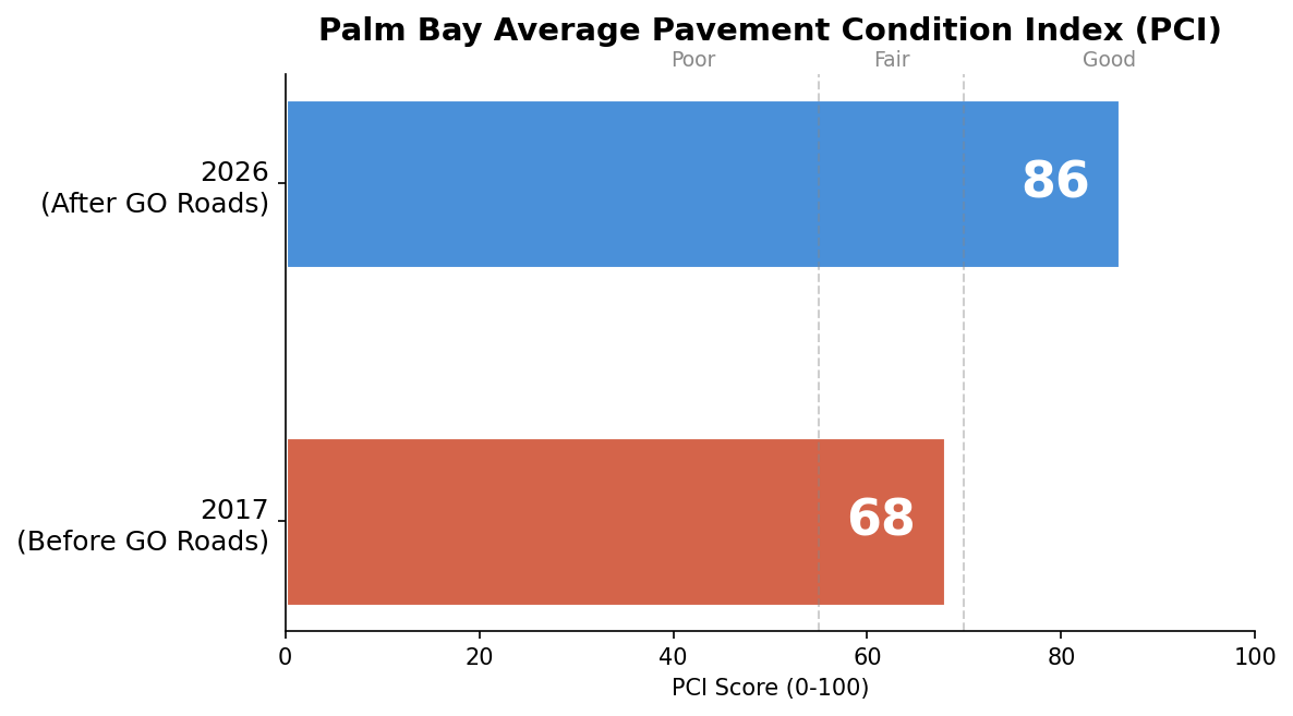 Palm Bay Average Pavement Condition Index: 2017 (68) vs 2026 (86)