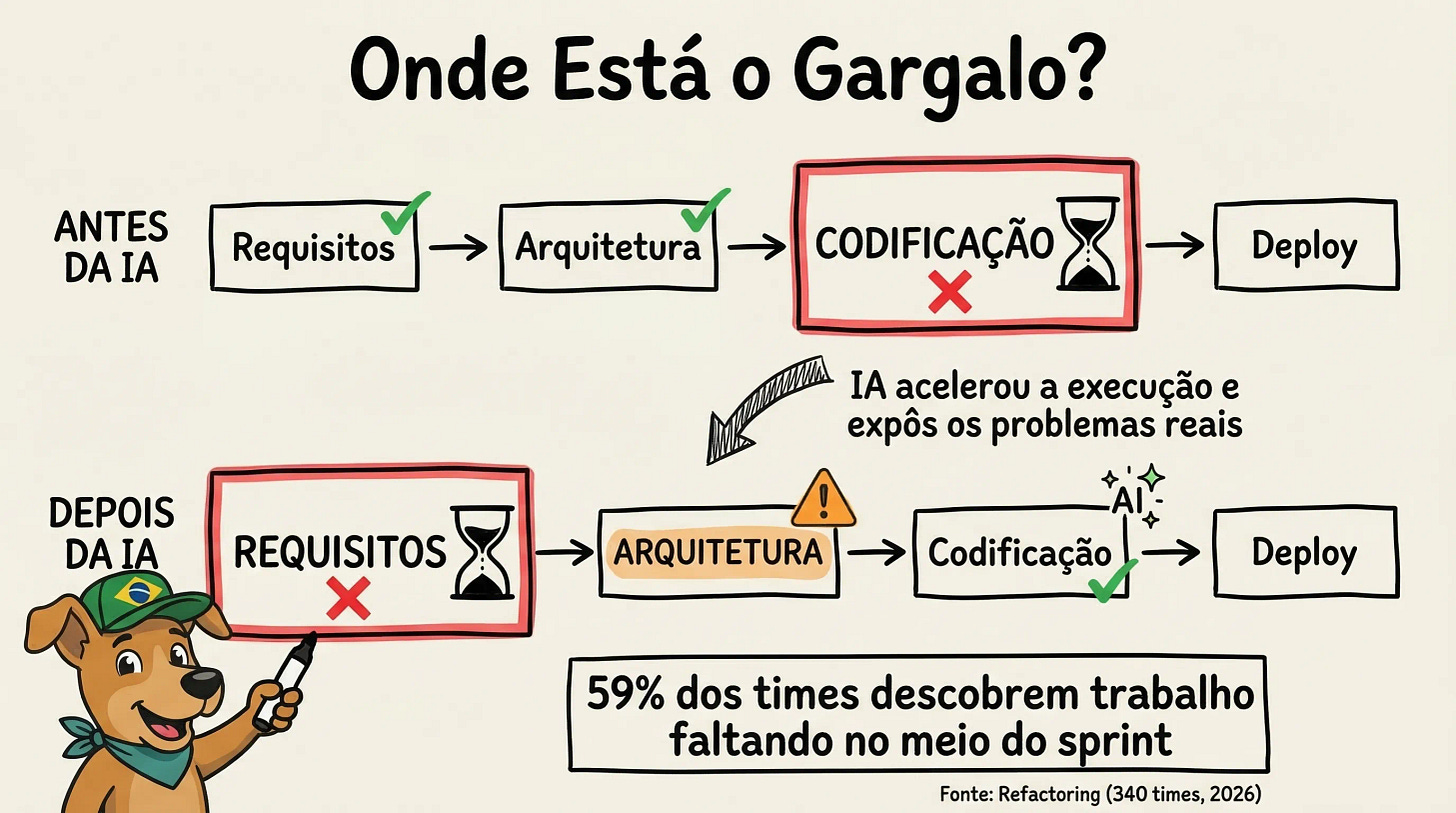 Onde Está o Gargalo? Antes da IA: codificação. Depois da IA: requisitos e arquitetura