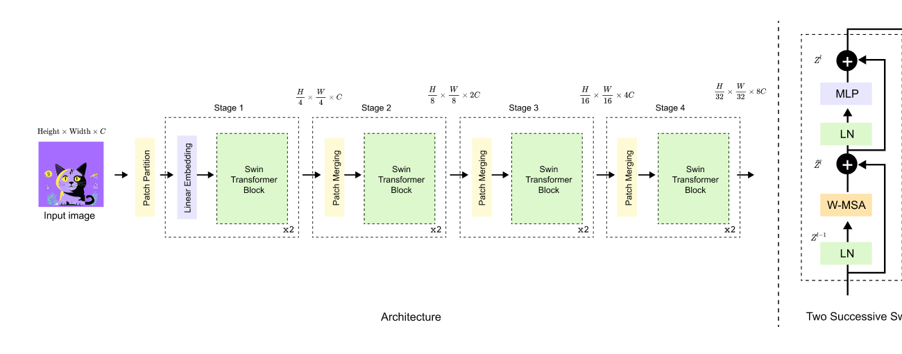 An beginners introduction to Swin transformer