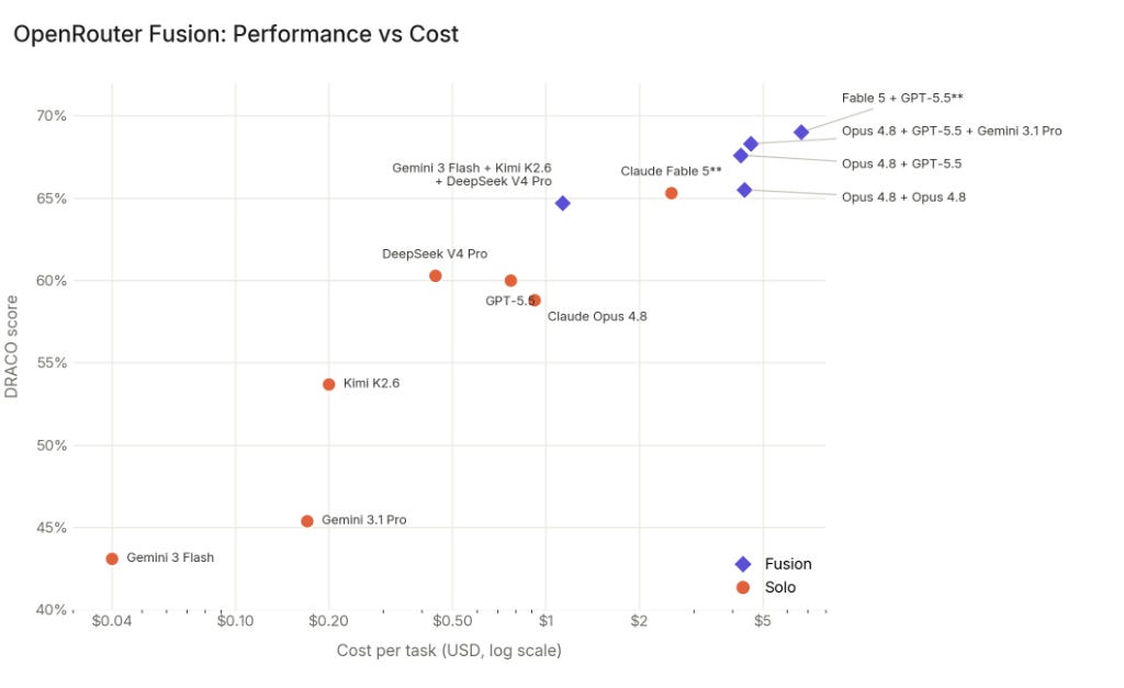 Score vs cost per task for Fusion and solo configurations