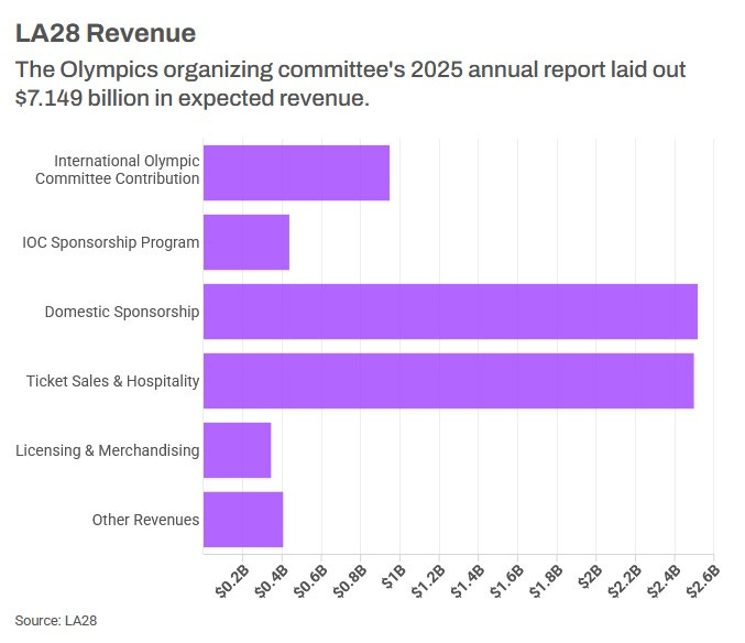 Table: LA28 revenue...The Olympics organizing committee's 2025 annual report laid out $7.149 billion in expected revenue. Domestic sponsorship and ticket sales/hospitality revenue make up the bulk at about $2.5 billion each. Source: LA28.