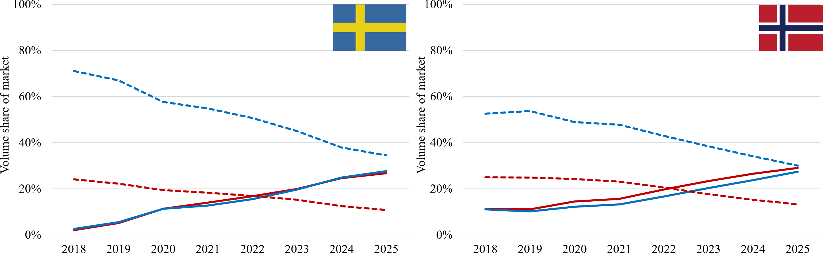 Gráfico mostrando participações de volume de mercado da Suécia e da Noruega de 2018 a 2025