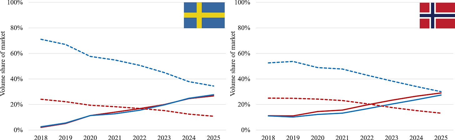 Graph showing Sweden and Norway market volume shares from 2018 to 2025. Description generated by altmagic
