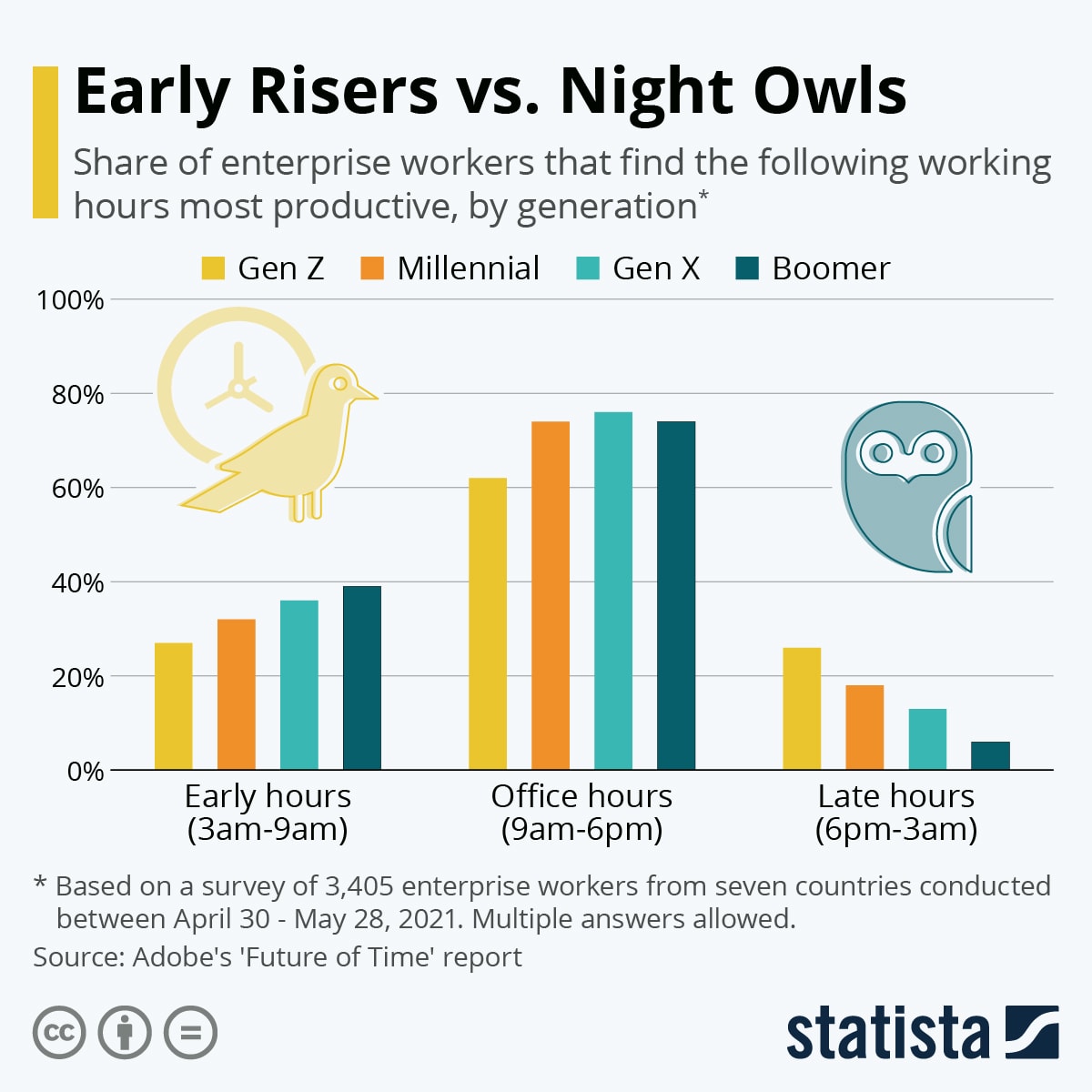 Infographic: Are You an Early Riser or a Night Owl | Statista