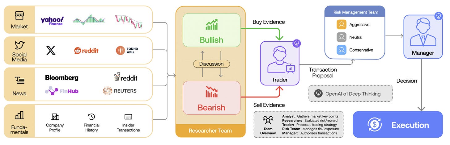 Multi-agent AI trading system diagram — researcher team gathers market, social media, news, and fundamental data, debates bullish vs bearish evidence, then passes transaction proposals through risk management team and manager for execution