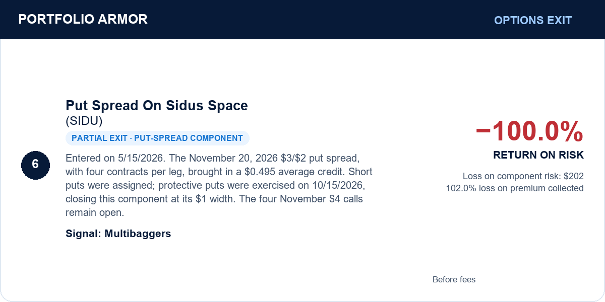 6. Put Spread On Sidus Space (SIDU). Partial exit · put-spread component. −100.0% RETURN ON RISK. Before fees.