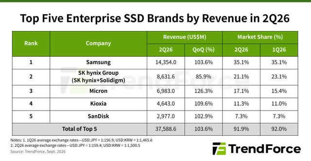 Top five memory companies