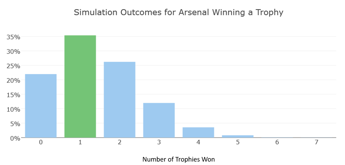 Arsenal aren't underperforming at winning trophies