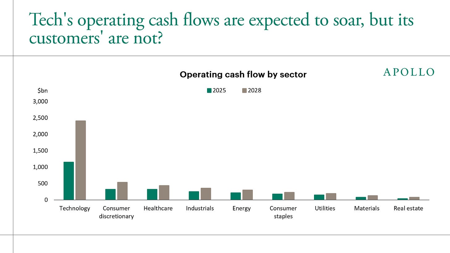 Tech's operating cash flows are expected to soar, but not for its customers Tech's operating cash flows are expected to soar, but not for its customers