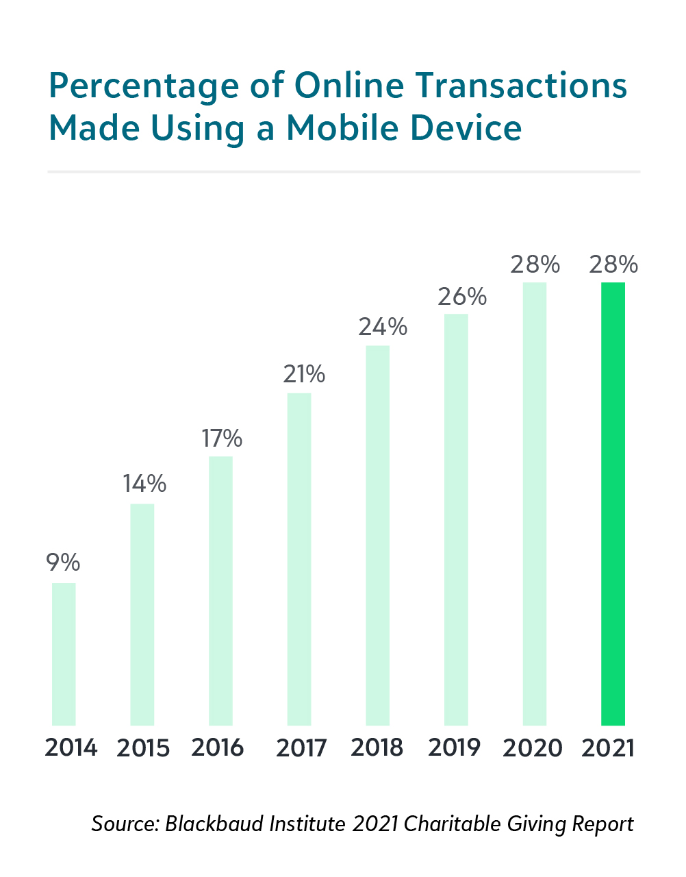Chart-9_PercentageOfOnlineTransationsUsingAMobileDevice.jpg Chart-9_PercentageOfOnlineTransationsUsingAMobileDevice.jpg