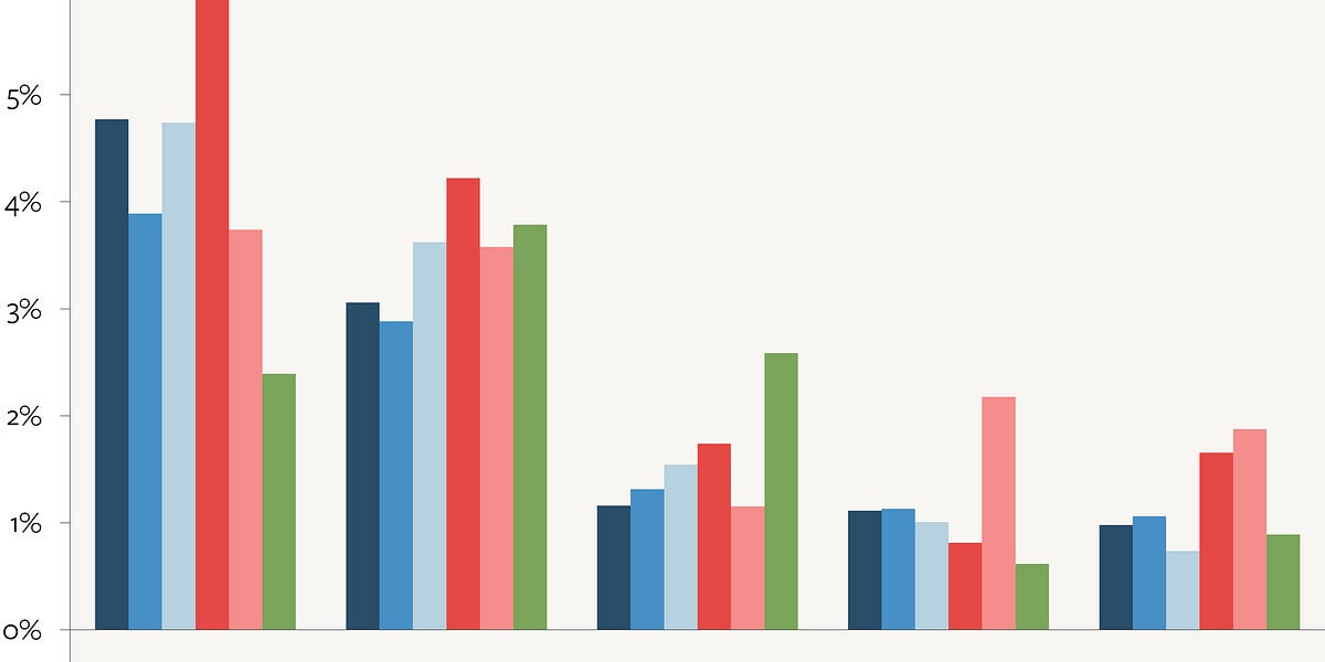 U.S. Wages Still Rising Briskly, Employment Holding Up, and Inflation Still Sticky (Probably)