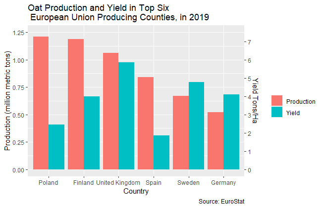Oats in Europe