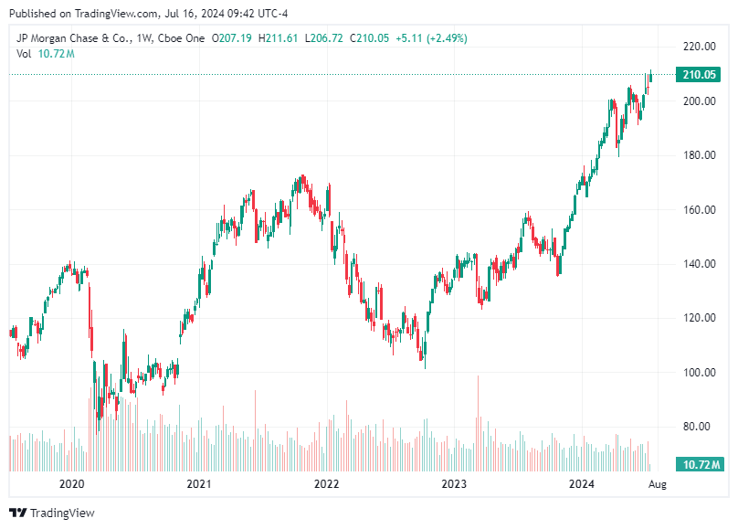 TradingView chart TradingView chart