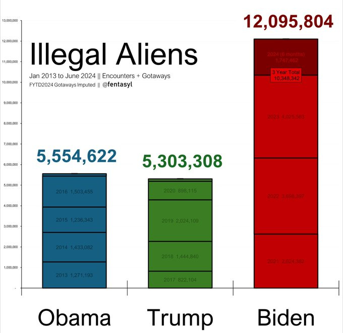 The image is a bar chart comparing the number of 'Illegal Aliens' encounters and getaways from January 2013 to June 2024, divided into three presidential terms: Obama, Trump, and Biden. The chart shows that under the Biden administration, there have been 12,095,804 encounters and getaways, significantly higher than the combined totals of the Obama (5,554,622) and Trump (5,303,308) administrations. The text overlay highlights the increase in numbers during the Biden-Harris administration, stating that in 3.5 years, over 12,000,000 foreign crossers have been recorded, surpassing the previous two terms combined. The chart uses different colors to represent each administration: blue for Obama, green for Trump, and red for Biden.
