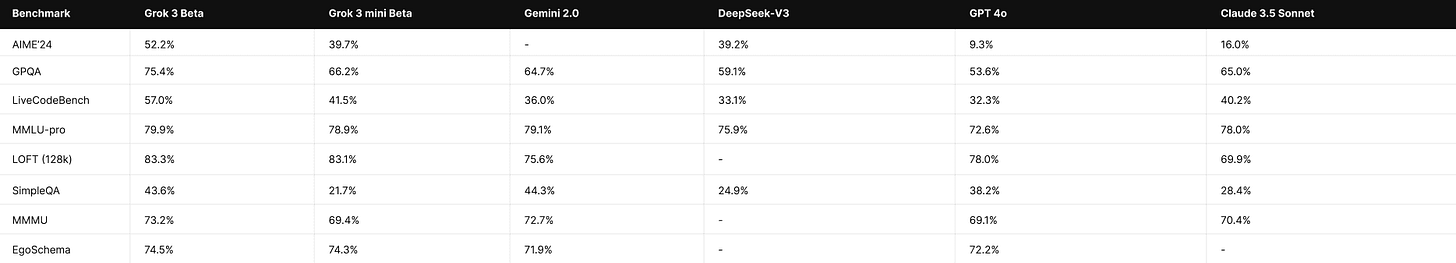 Benchmark comparison of Grok 3 vs GPT-4, Gemini, Claude in AI coding, reasoning, and LLM performance metrics