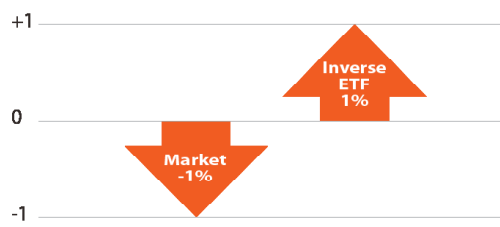 Inverse Indexing - Horizons ETFs