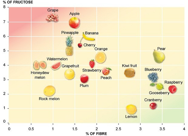 Fruit | No Fructose