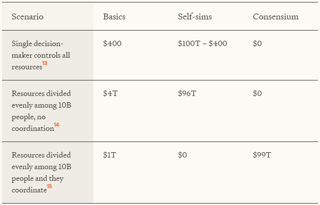 Table comparing resource allocation across three scenarios: single decision-maker, many uncoordinated, and many coordinated. Coordination shifts spending from self-sims to consensium, greatly increasing funding for consensus goods.