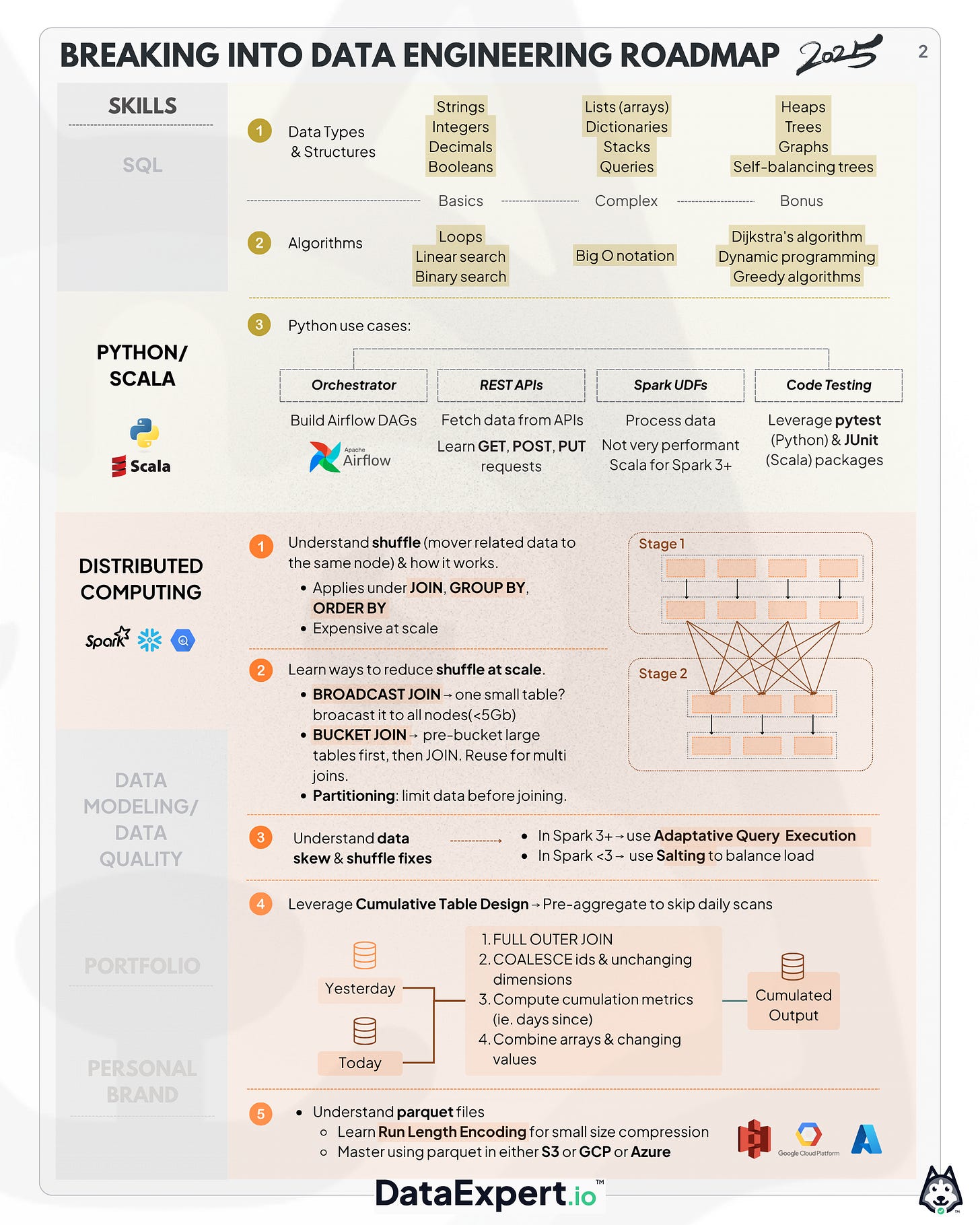 The 2025 AI + Data Engineering Roadmap - by Zach Wilson
