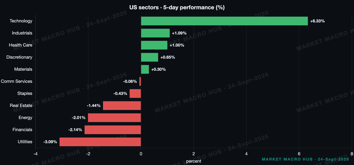 US sector performance US sector performance