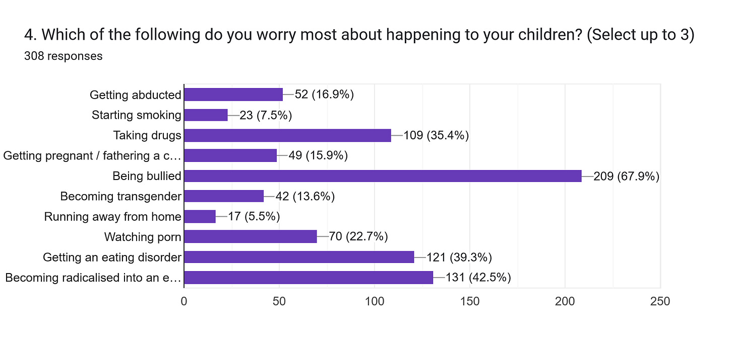 Forms response chart. Question title: 4. Which of the following do you worry most about happening to your children? (Select up to 3). Number of responses: 308 responses.