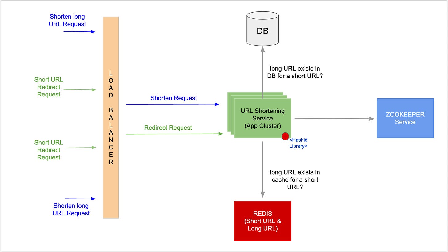 How a URL Shortening Application Works