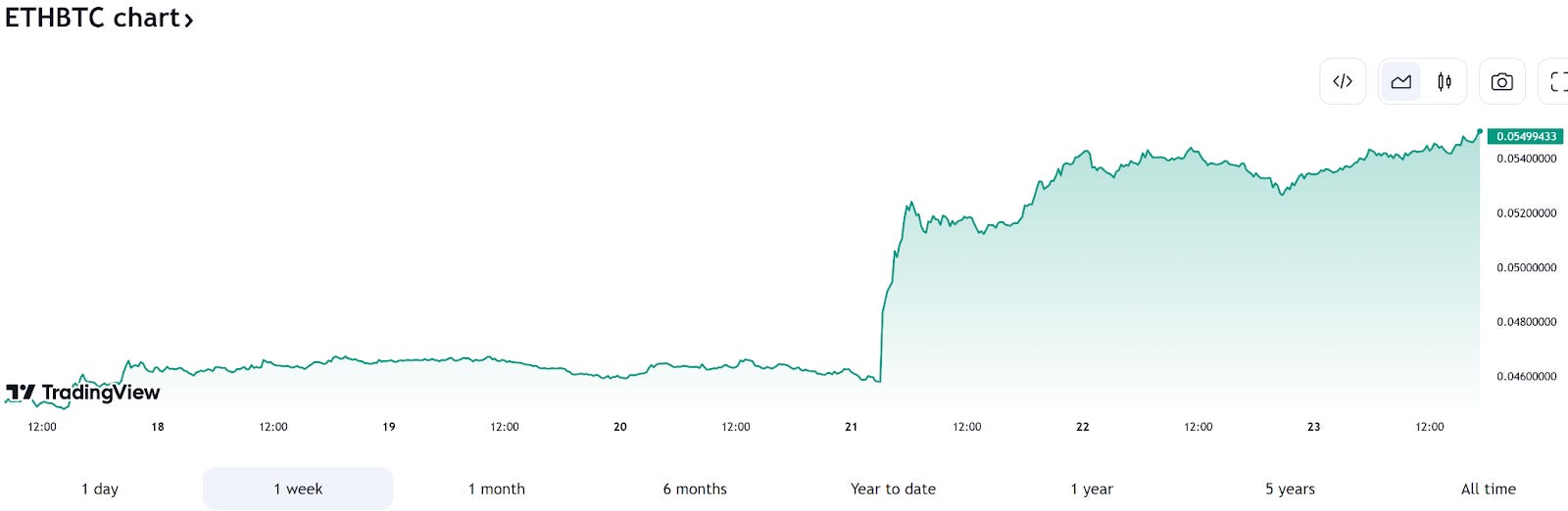 ETH 現貨ETF 強勢通過！再質押生態能否迎來第二春？ - 2024/5/25 幣研週報