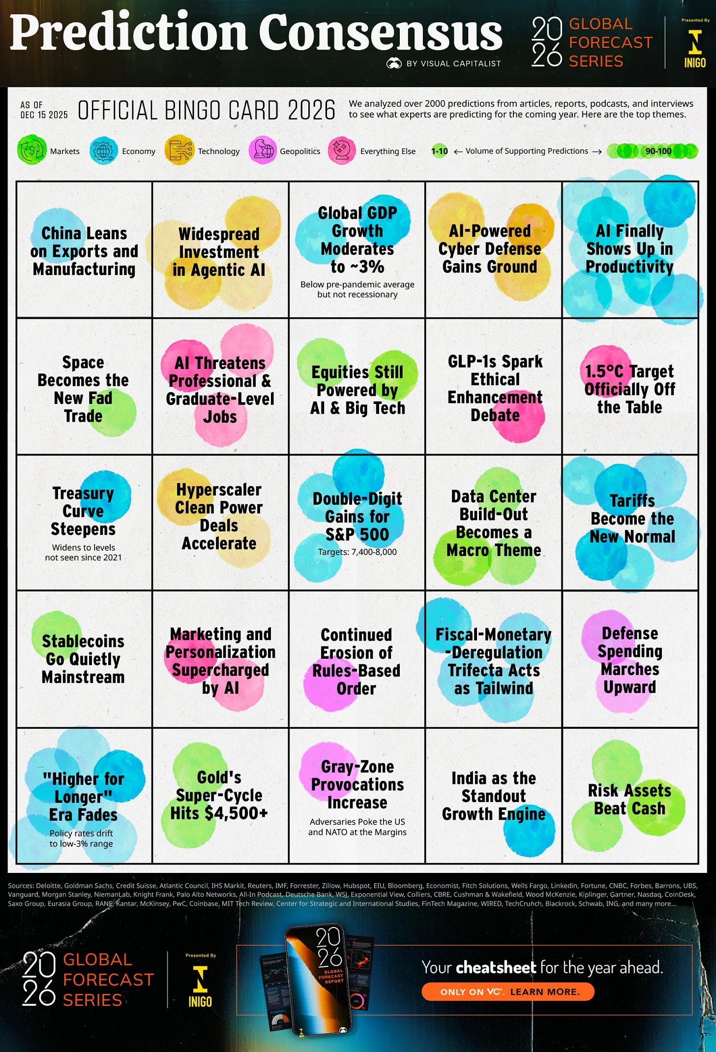 Stylized bingo card shows a set of 25 prediction themes for 2026, based on over 2,000 individual expert predictions Stylized bingo card shows a set of 25 prediction themes for 2026, based on over 2,000 individual expert predictions