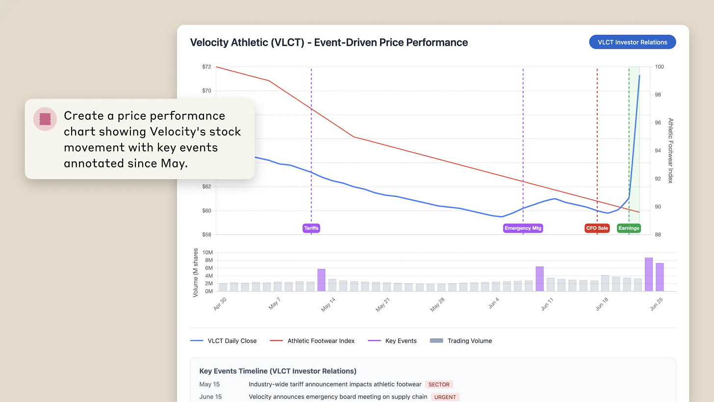 A price performance chart showing movement with key events