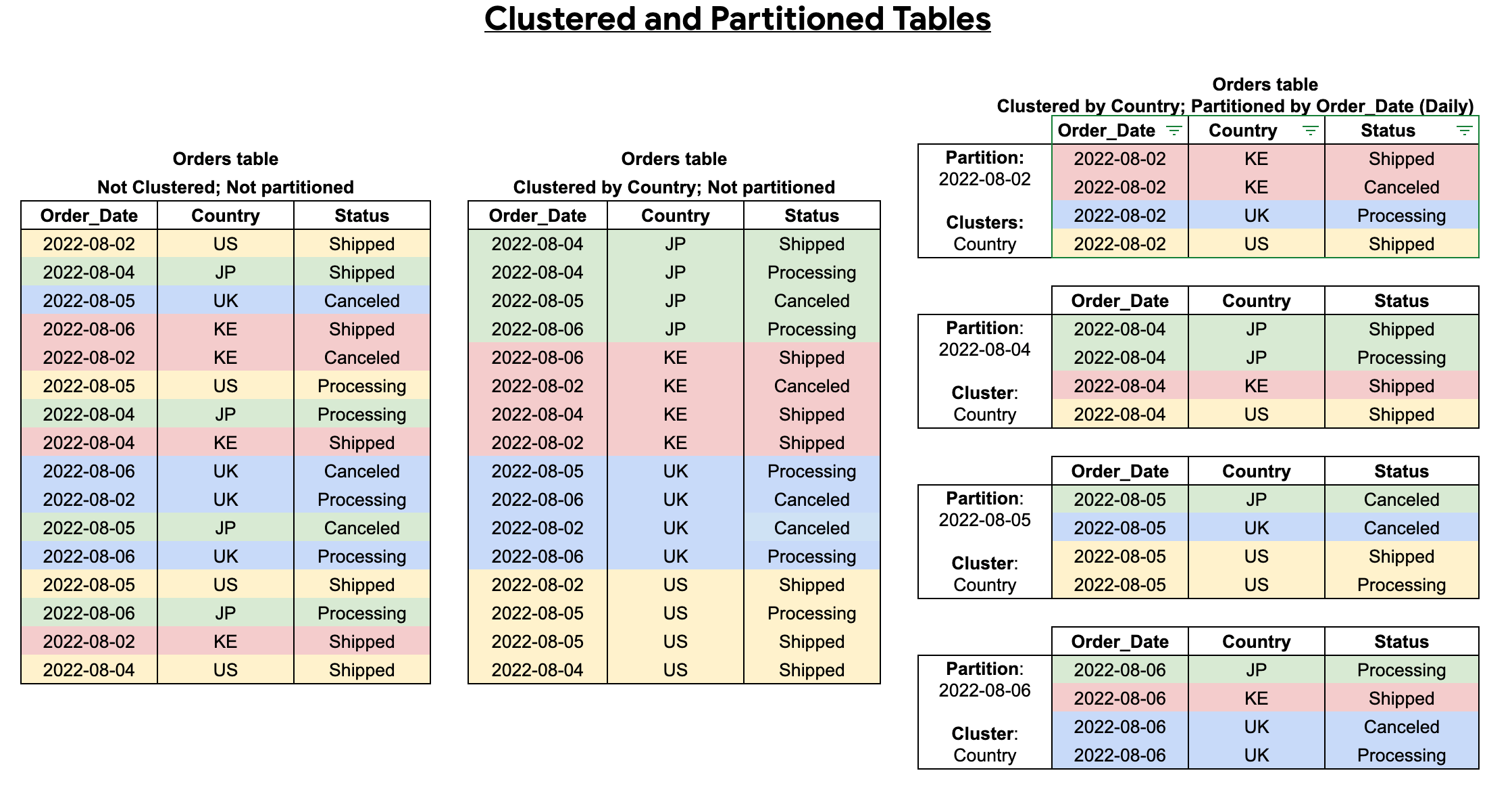Clustering and Partitioning in SQL BigQuery