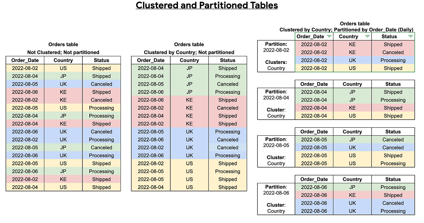 BigQuery optimization fundamentals