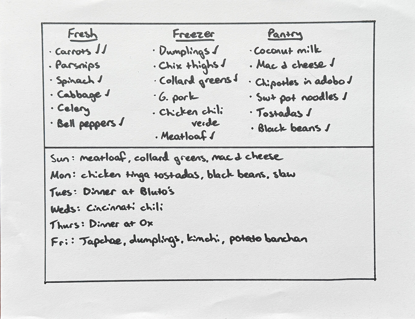 A sheet of paper with three columns: “fresh,” “freezer,” and “pantry.” Under the “fresh” column is listed: carrots, parsnips, spinach, cabbage, celery, and bell peppers. Under the “freezer” column is listed: dumplings, chicken thighs, collard greens, ground pork, chicken chili verde, and meatloaf. Under the “pantry” column is listed: coconut milk, mac and cheese, chipotles in adobo, sweet potato noodles, tostadas, and black beans. Below the columns is a list of the days of the week with meal ideas next to them. It reads: Sun: meatloaf, collard greens, mac and cheese. Mon: chicken tinga tostadas, black beans, slaw. Tues: dinner at Bluto’s. Weds: Cincinnati chili. Thurs: dinner at Ox. Fri: japchae, dumplings, kimchi, potato banchan.